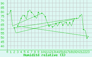 Courbe de l'humidit relative pour Ibiza (Esp)