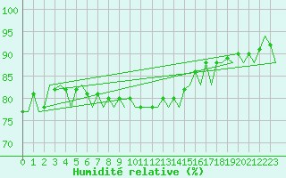 Courbe de l'humidit relative pour Le Goeree