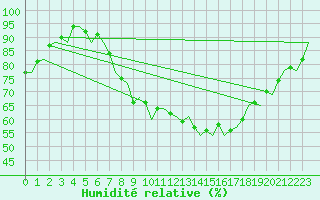 Courbe de l'humidit relative pour Schaffen (Be)