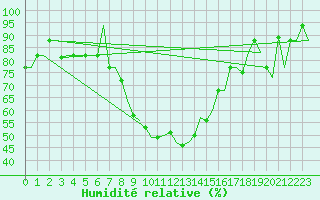Courbe de l'humidit relative pour Venezia / Tessera