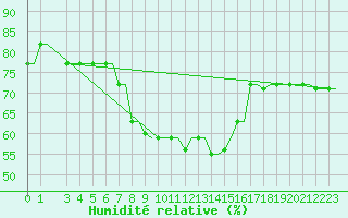 Courbe de l'humidit relative pour Kos Airport