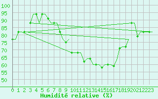 Courbe de l'humidit relative pour Kerkyra Airport