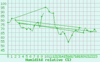 Courbe de l'humidit relative pour Aberdeen (UK)