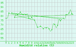 Courbe de l'humidit relative pour Vlissingen