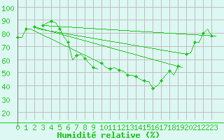 Courbe de l'humidit relative pour Genve (Sw)