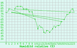 Courbe de l'humidit relative pour Norwich Weather Centre