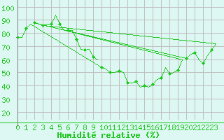 Courbe de l'humidit relative pour Leipzig-Schkeuditz