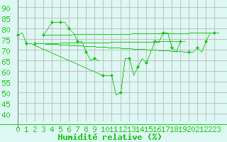 Courbe de l'humidit relative pour Tunis-Carthage