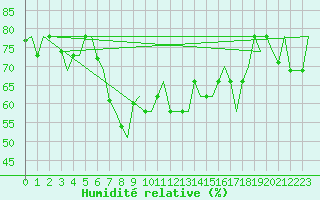 Courbe de l'humidit relative pour Rimini