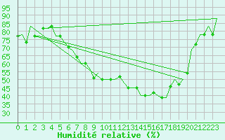 Courbe de l'humidit relative pour Milano / Malpensa