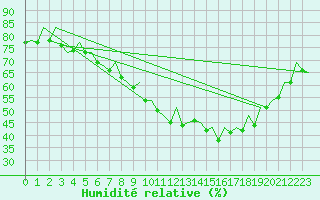 Courbe de l'humidit relative pour Frankfort (All)