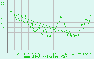 Courbe de l'humidit relative pour Bergamo / Orio Al Serio