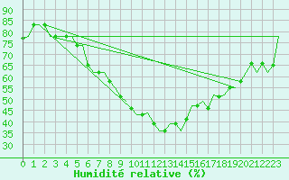 Courbe de l'humidit relative pour Treviso / S. Angelo