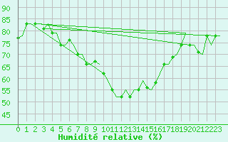 Courbe de l'humidit relative pour Dar-El-Beida