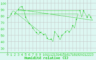 Courbe de l'humidit relative pour Ronchi Dei Legionari