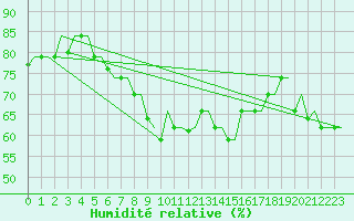 Courbe de l'humidit relative pour Rhodes Airport