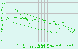 Courbe de l'humidit relative pour Andoya