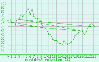 Courbe de l'humidit relative pour Niederstetten