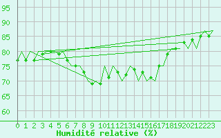 Courbe de l'humidit relative pour Laupheim
