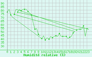 Courbe de l'humidit relative pour Floro
