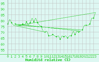 Courbe de l'humidit relative pour London / Heathrow (UK)