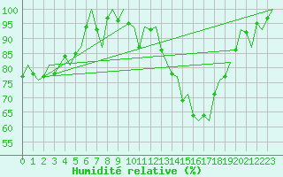 Courbe de l'humidit relative pour Burgos (Esp)