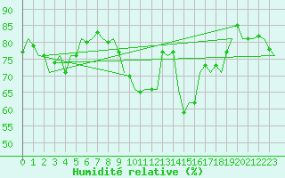 Courbe de l'humidit relative pour Beauvechain (Be)