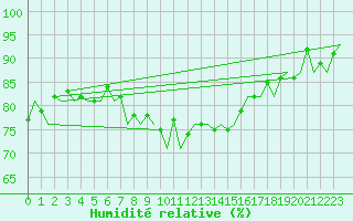 Courbe de l'humidit relative pour Stuttgart-Echterdingen