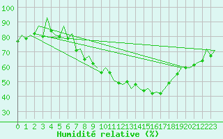 Courbe de l'humidit relative pour Stuttgart-Echterdingen