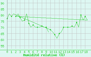 Courbe de l'humidit relative pour Alta Lufthavn