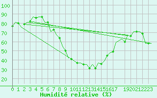 Courbe de l'humidit relative pour Debrecen