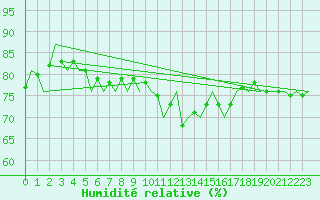 Courbe de l'humidit relative pour Schaffen (Be)