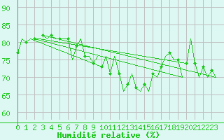 Courbe de l'humidit relative pour Gluecksburg / Meierwik