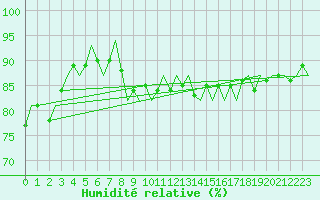 Courbe de l'humidit relative pour Oostende (Be)