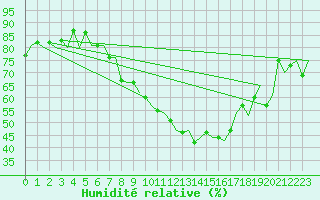Courbe de l'humidit relative pour Leipzig-Schkeuditz