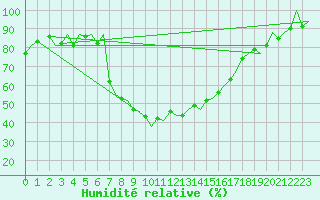 Courbe de l'humidit relative pour Samedam-Flugplatz
