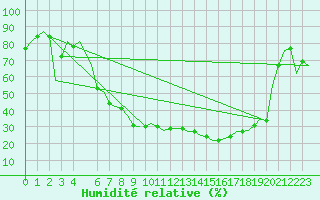 Courbe de l'humidit relative pour Fritzlar