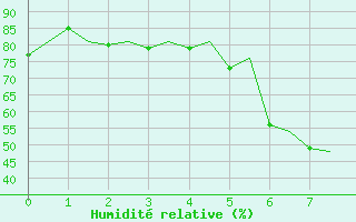 Courbe de l'humidit relative pour Borlange