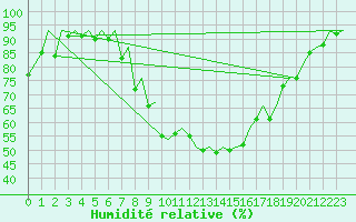 Courbe de l'humidit relative pour Genve (Sw)