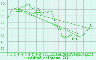 Courbe de l'humidit relative pour Oslo / Gardermoen