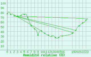 Courbe de l'humidit relative pour Aalborg