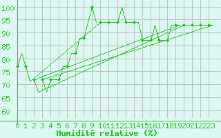 Courbe de l'humidit relative pour Anapa / Vitiazevo
