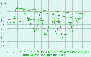 Courbe de l'humidit relative pour Gdansk-Rebiechowo