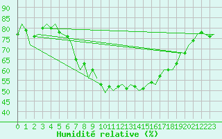 Courbe de l'humidit relative pour Luxembourg (Lux)