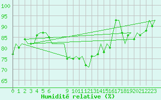 Courbe de l'humidit relative pour Amsterdam Airport Schiphol