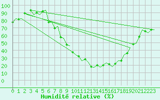 Courbe de l'humidit relative pour Burgos (Esp)