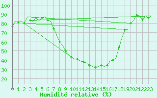 Courbe de l'humidit relative pour Fritzlar
