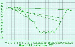 Courbe de l'humidit relative pour Saarbruecken / Ensheim