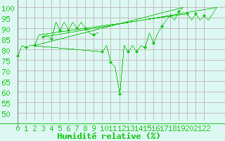Courbe de l'humidit relative pour Porto / Pedras Rubras