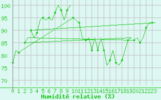 Courbe de l'humidit relative pour Platform K14-fa-1c Sea